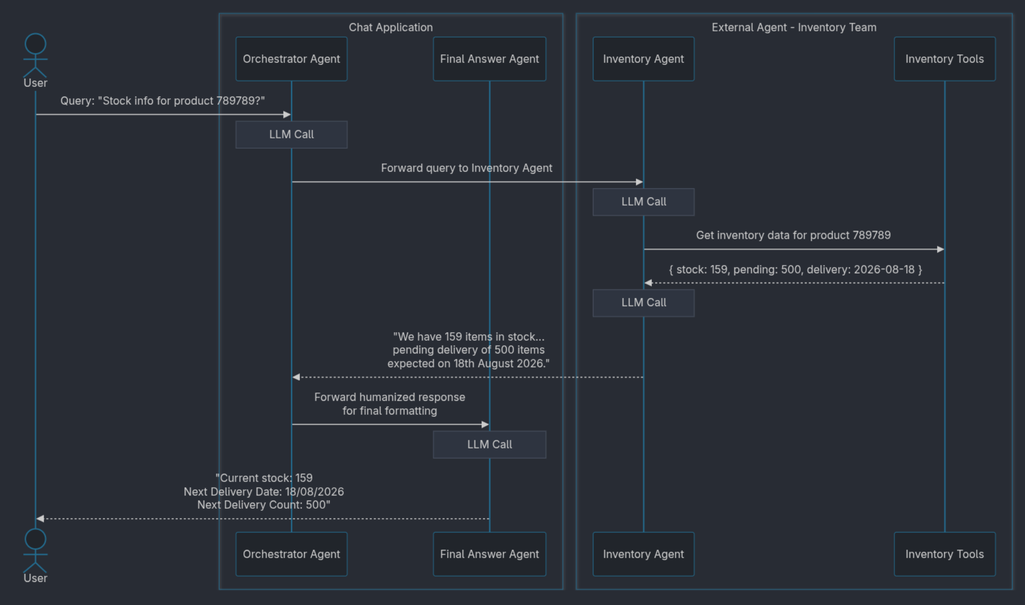 Sequence Diagram