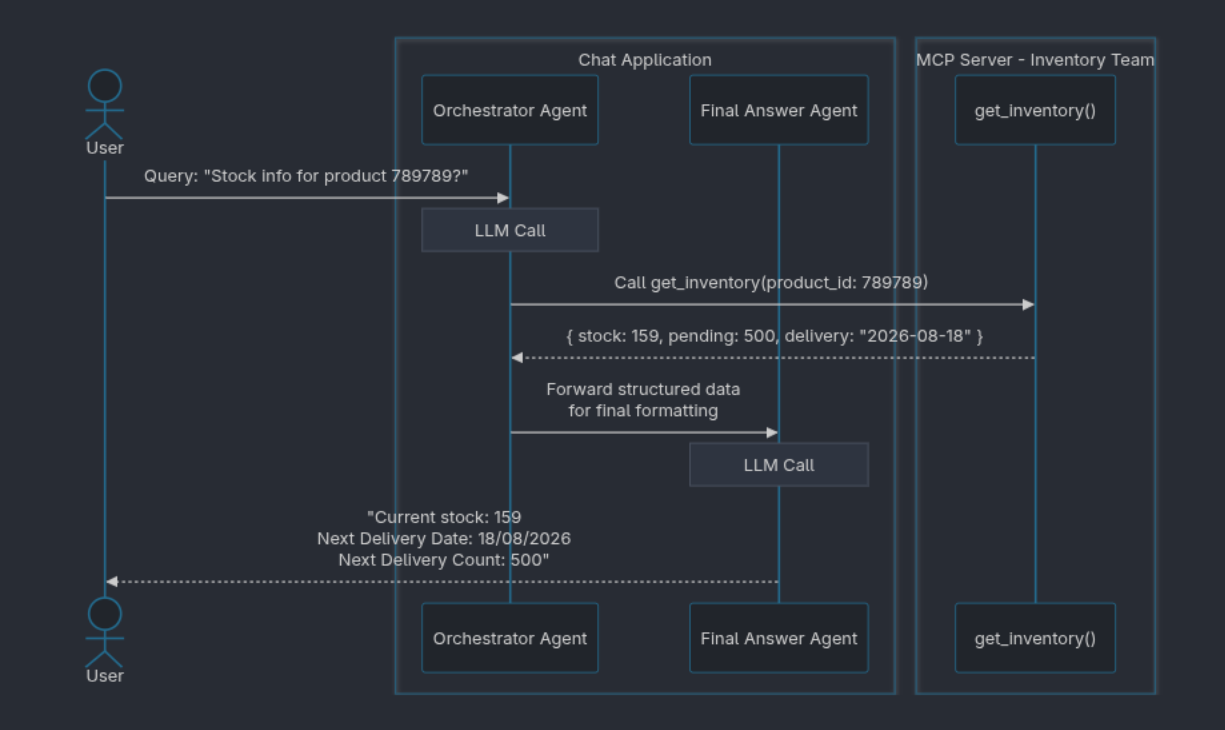 Design using an MCP server